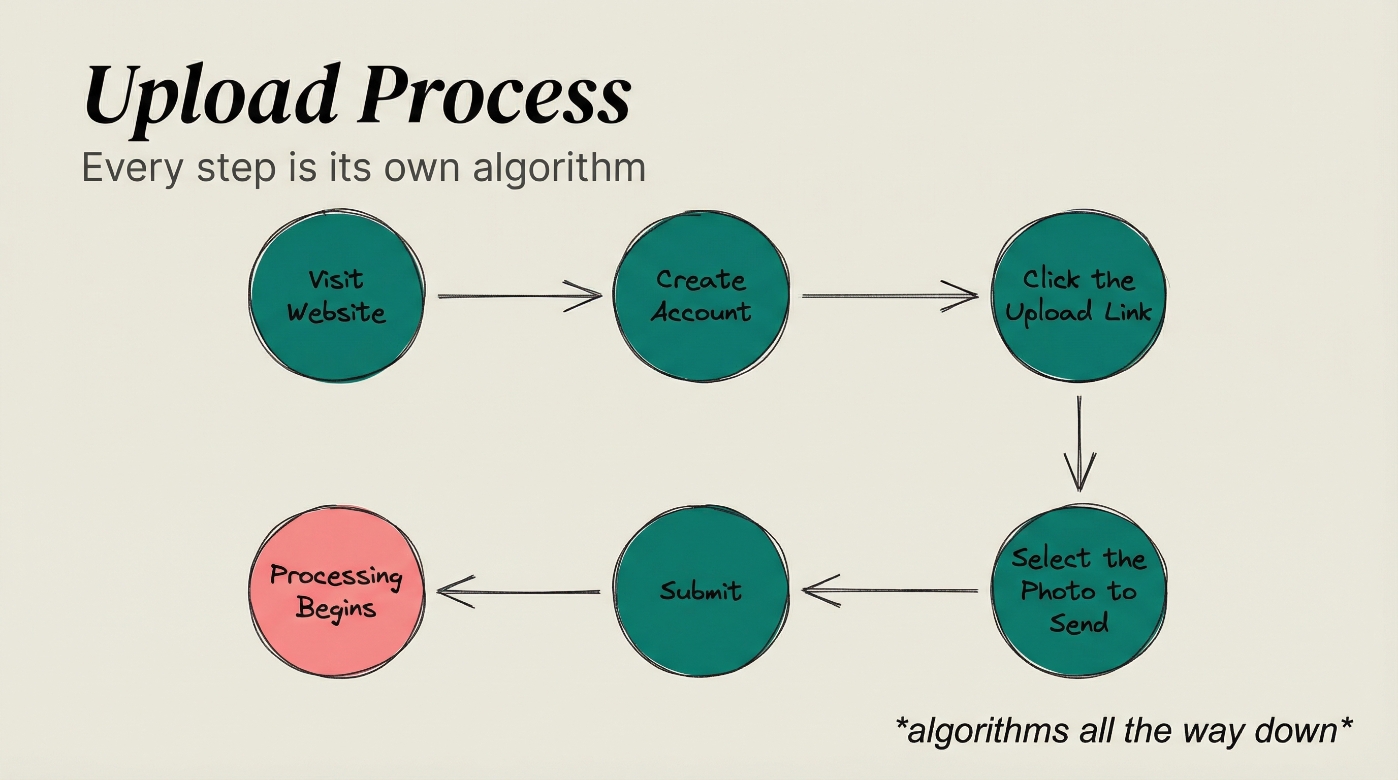 Upload Process Breakdown