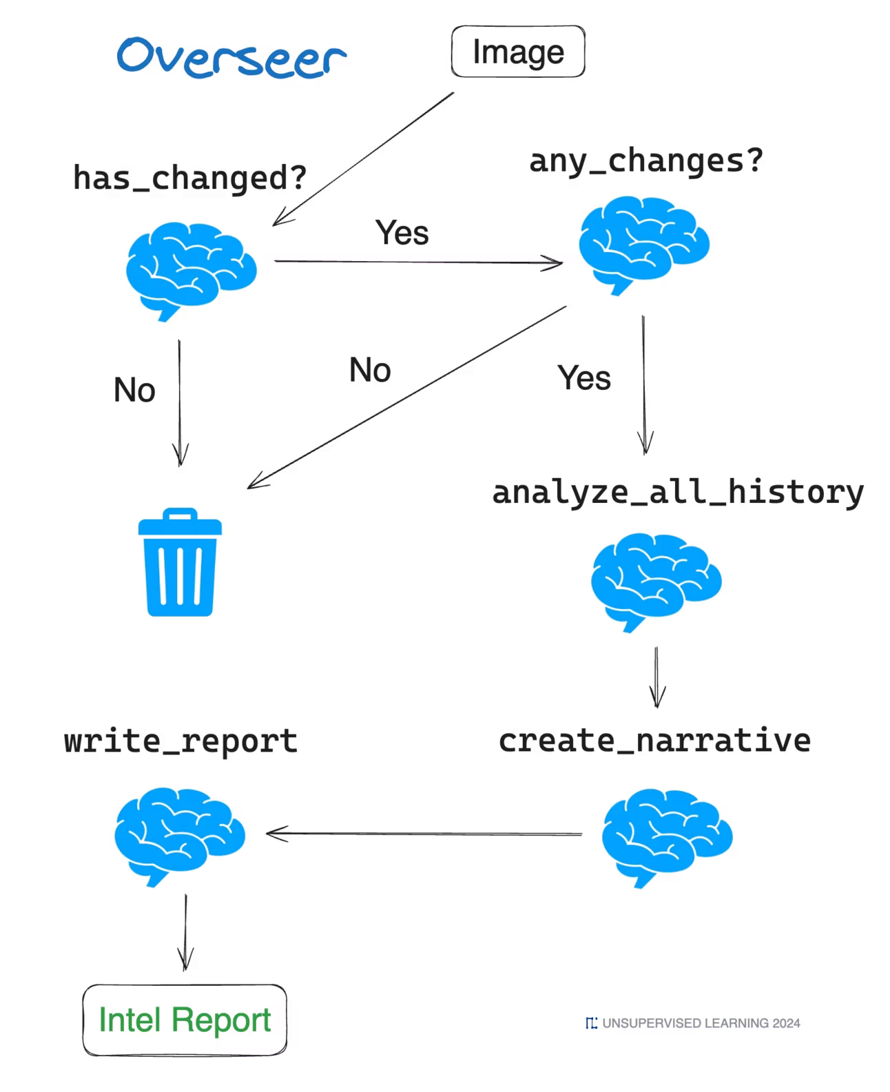 Overseer workflow