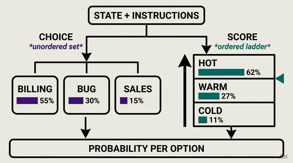 How to Think About the Difference Between Choice and Score in Jev