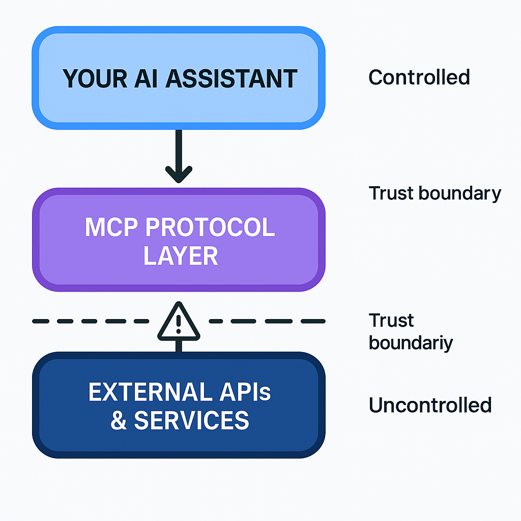 MCP Trust Layers - Every handoff is a loss of control