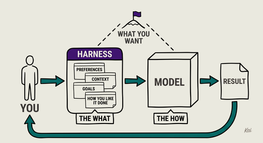Models Are the How, Harnesses Are the What