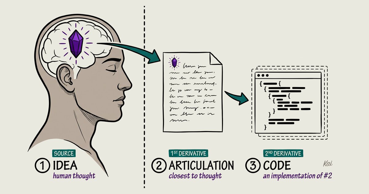 Diagram showing a human idea captured as writing before becoming code