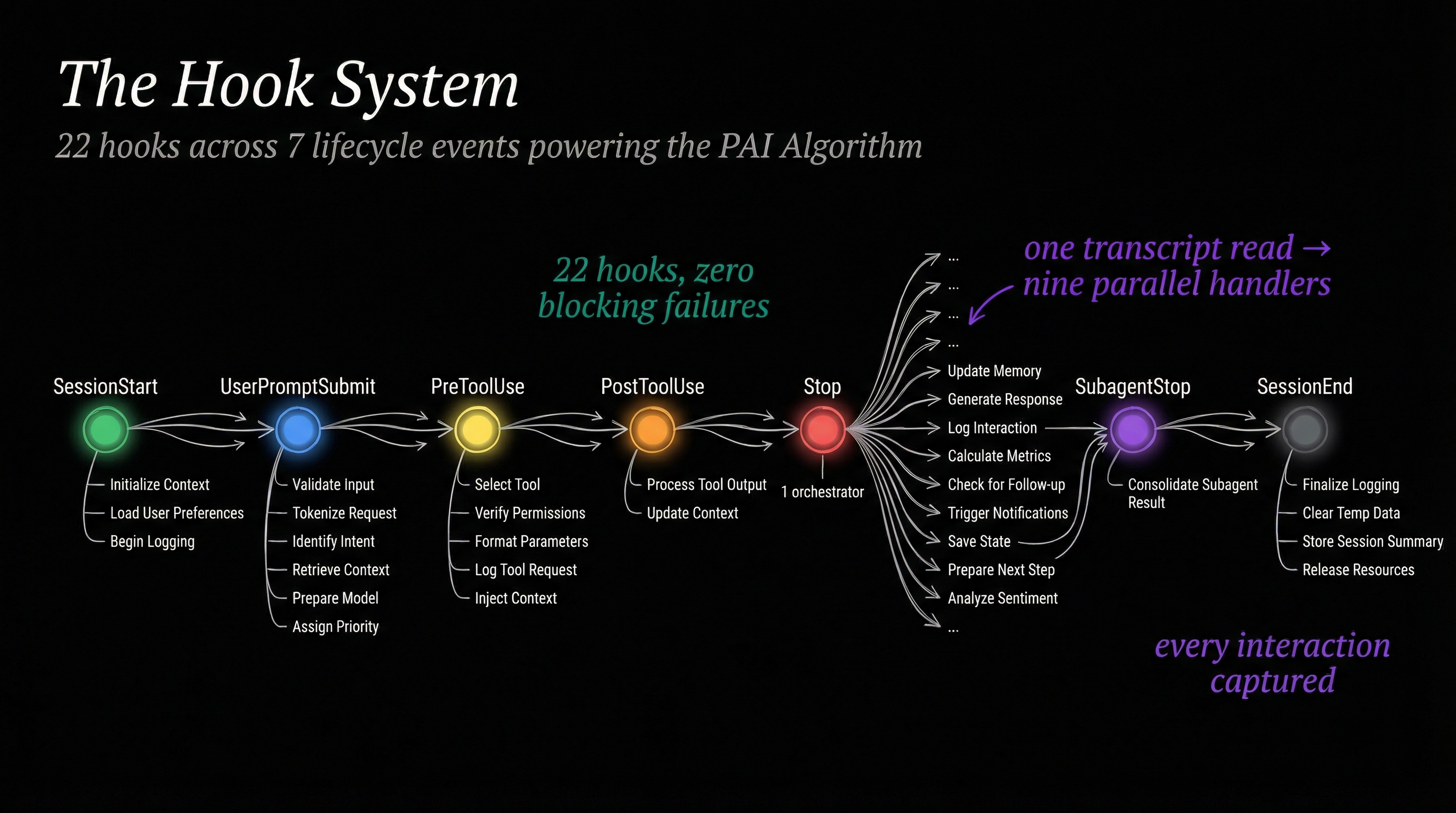 Master map of all 22 PAI hooks organized by lifecycle event around the Algorithm