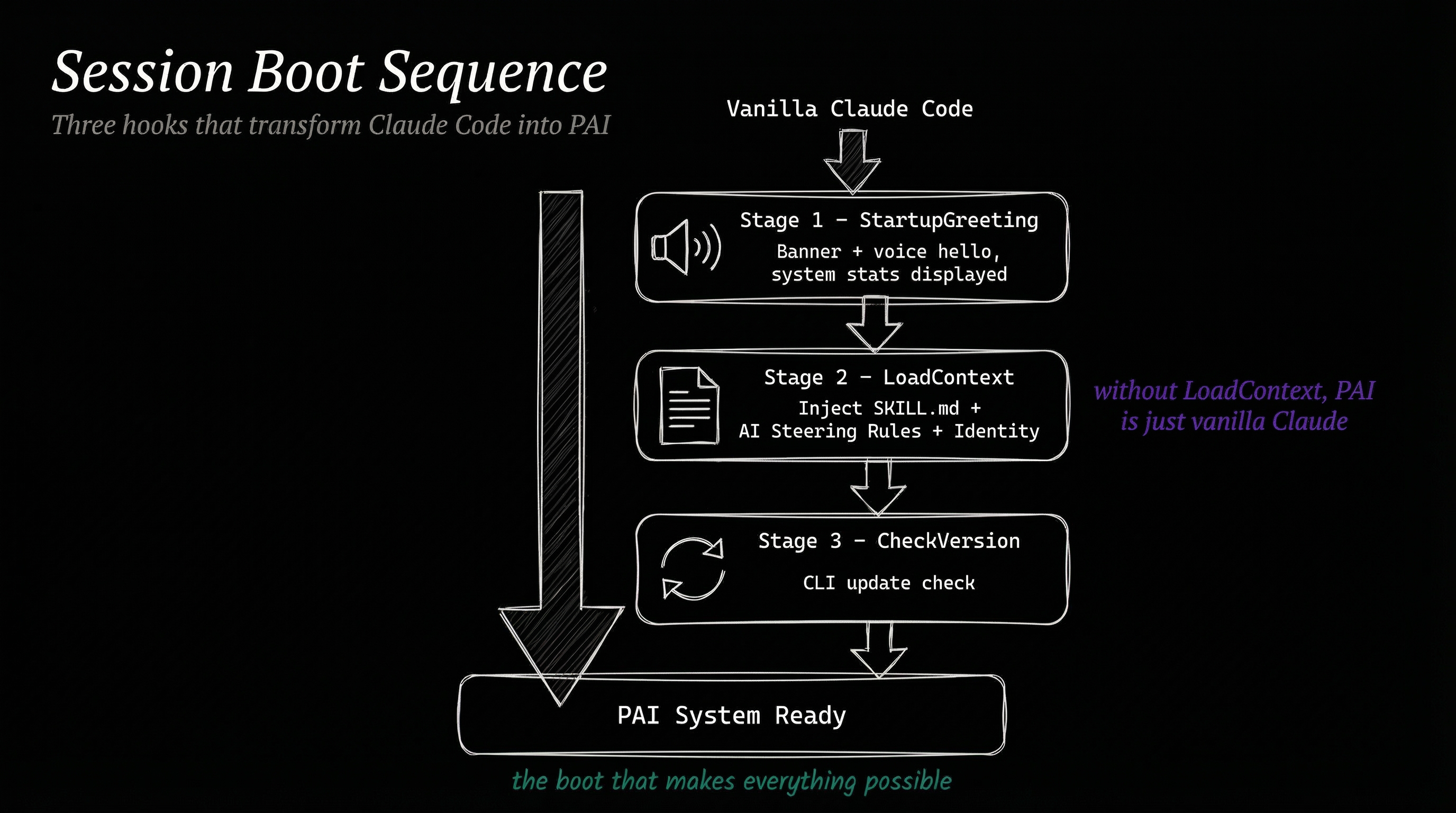 Session boot sequence — three hooks fire before the Algorithm begins