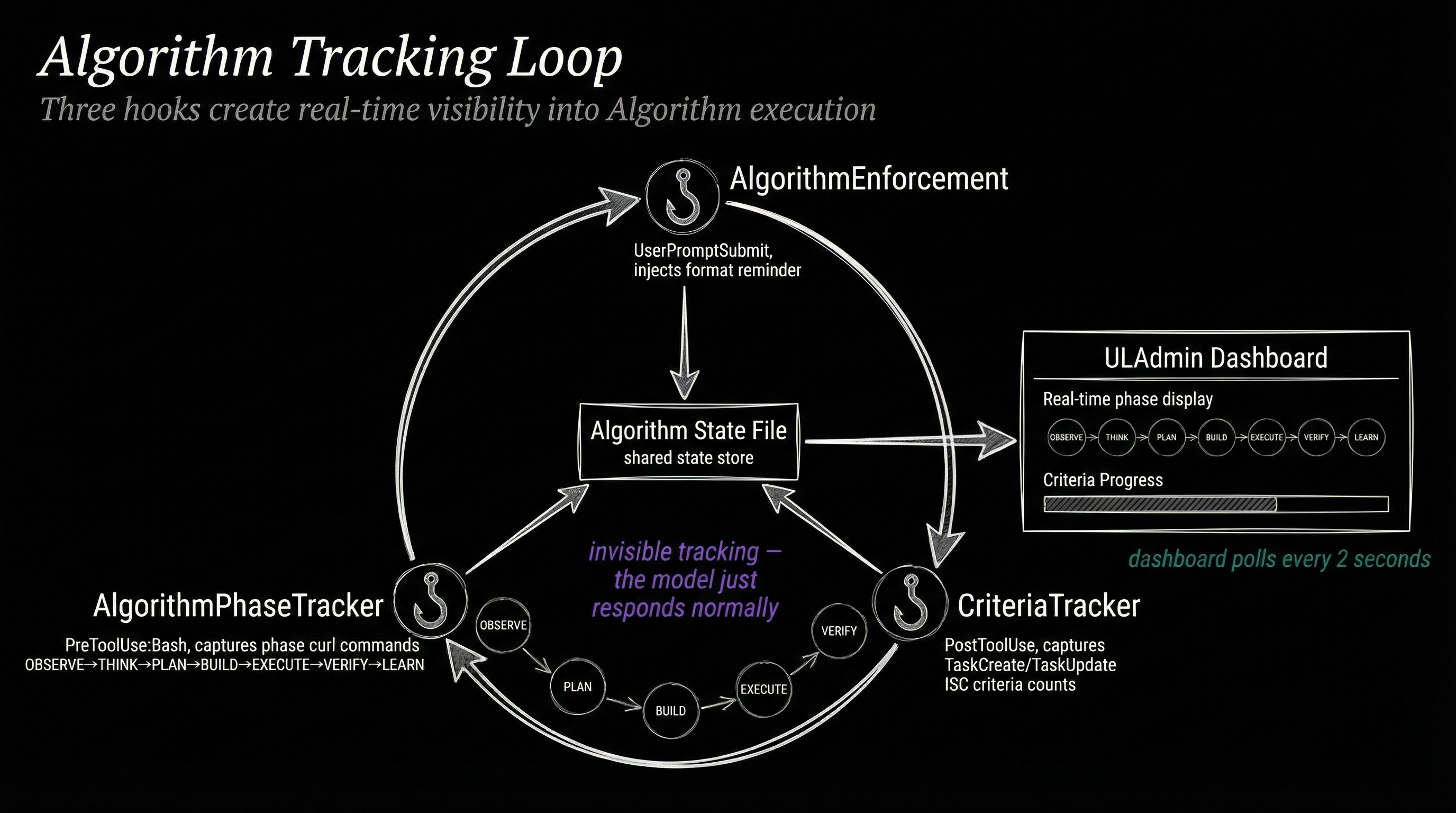 Algorithm phase tracking — hooks monitor each phase transition and criteria change