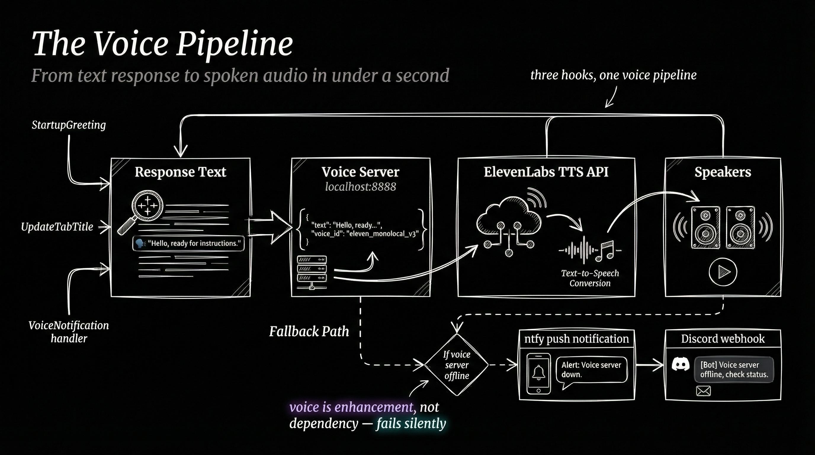 Voice pipeline — hooks announce both the start and completion of Algorithm work