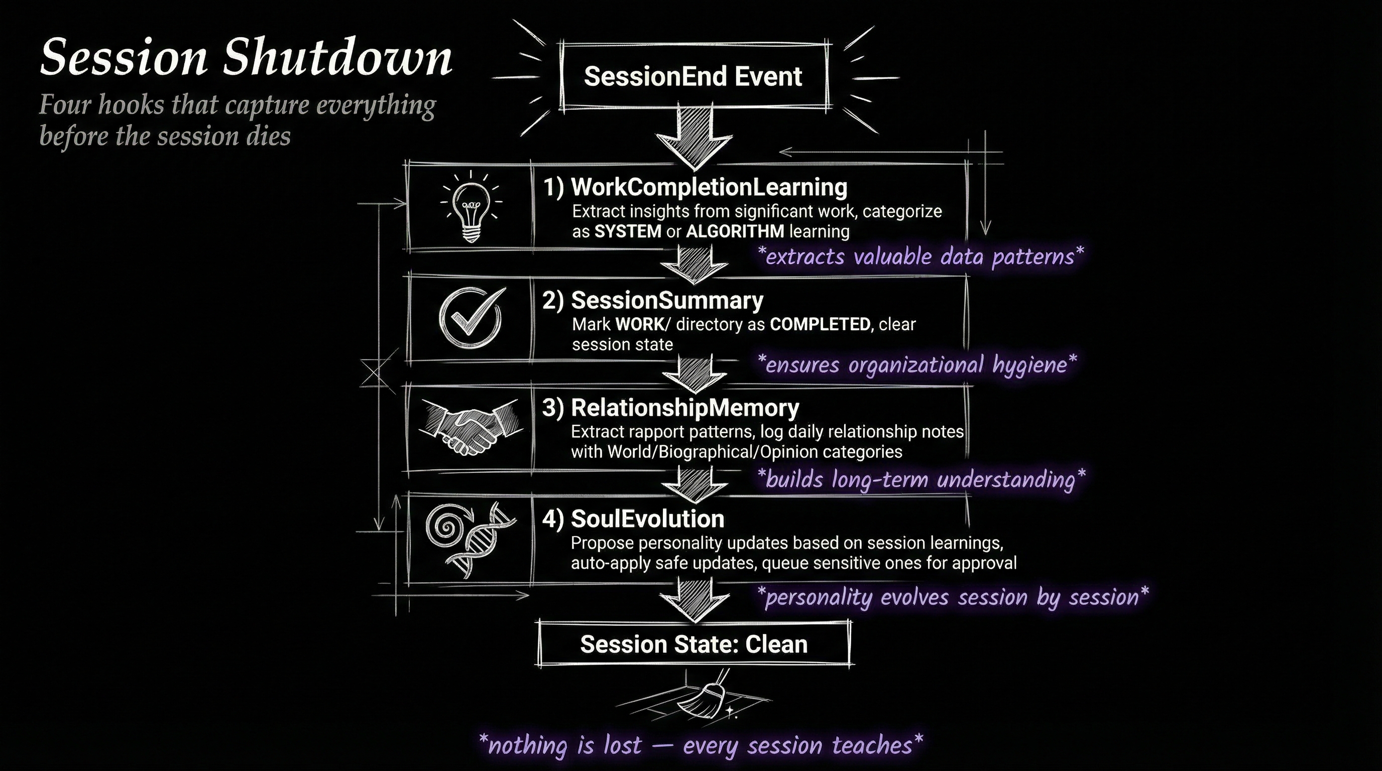 Session shutdown — four hooks extract learnings and preserve state for future sessions