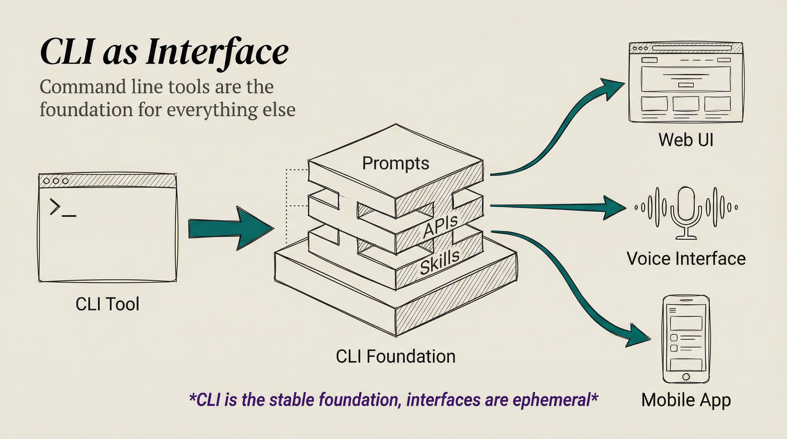 CLI Interface