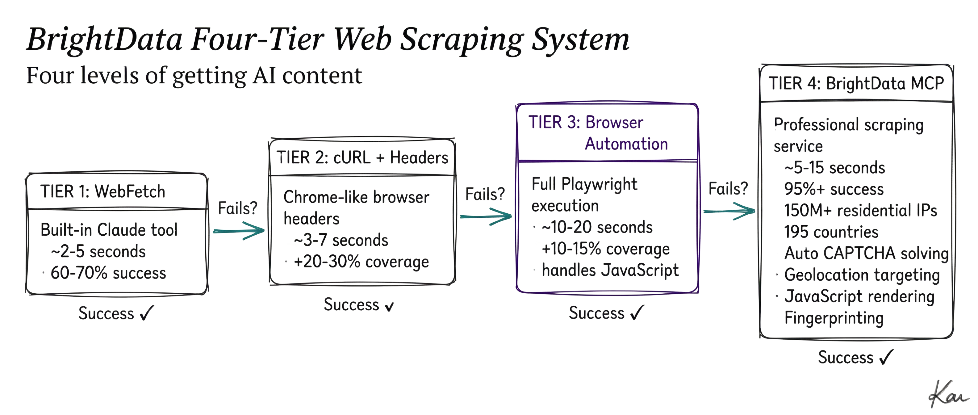 Progressive Web Scraping Four-Tier System