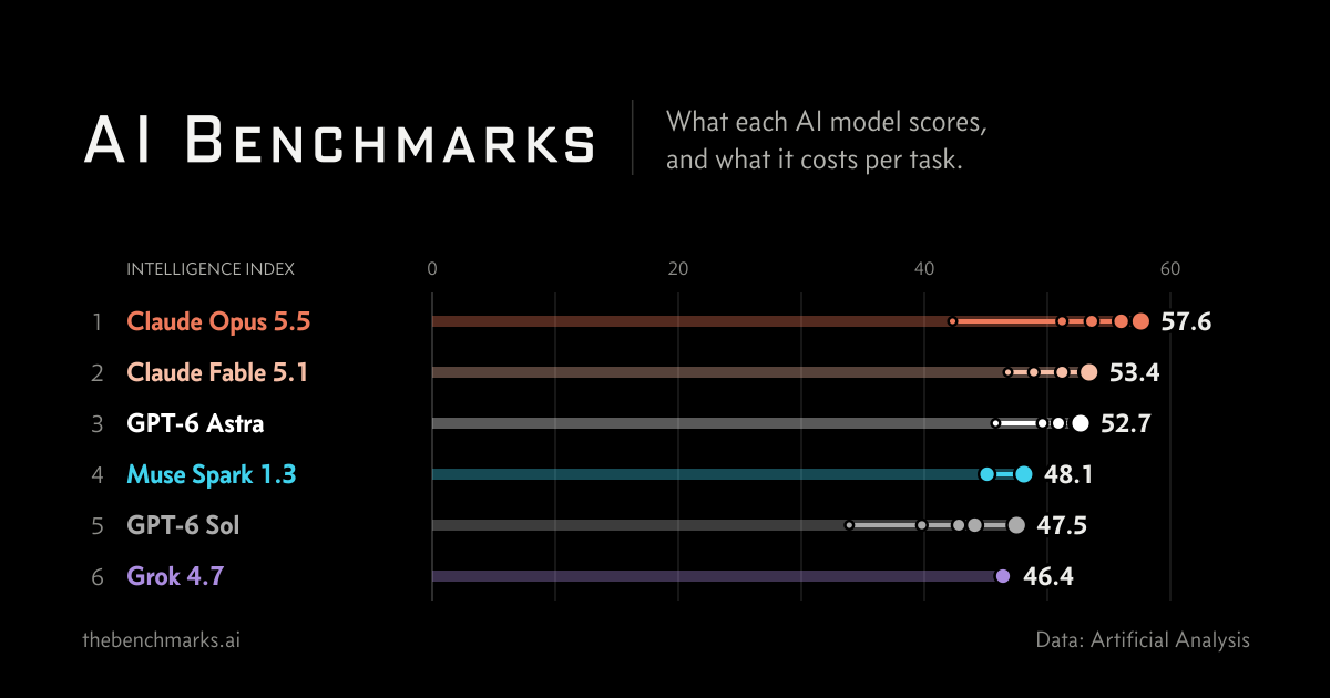 AI Benchmarks
