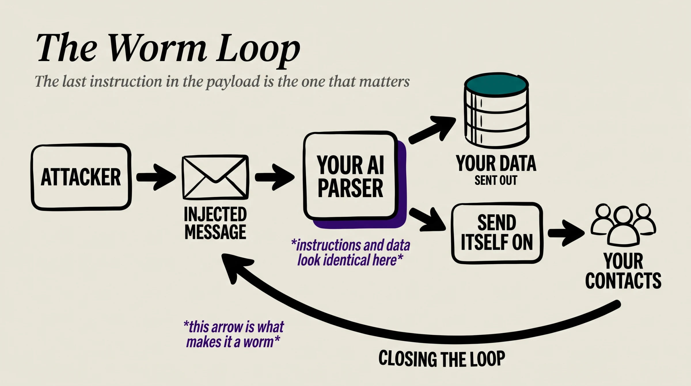 The worm loop: an injected message reaches your AI parser, which sends your data out and sends the payload on to your contacts, closing the loop