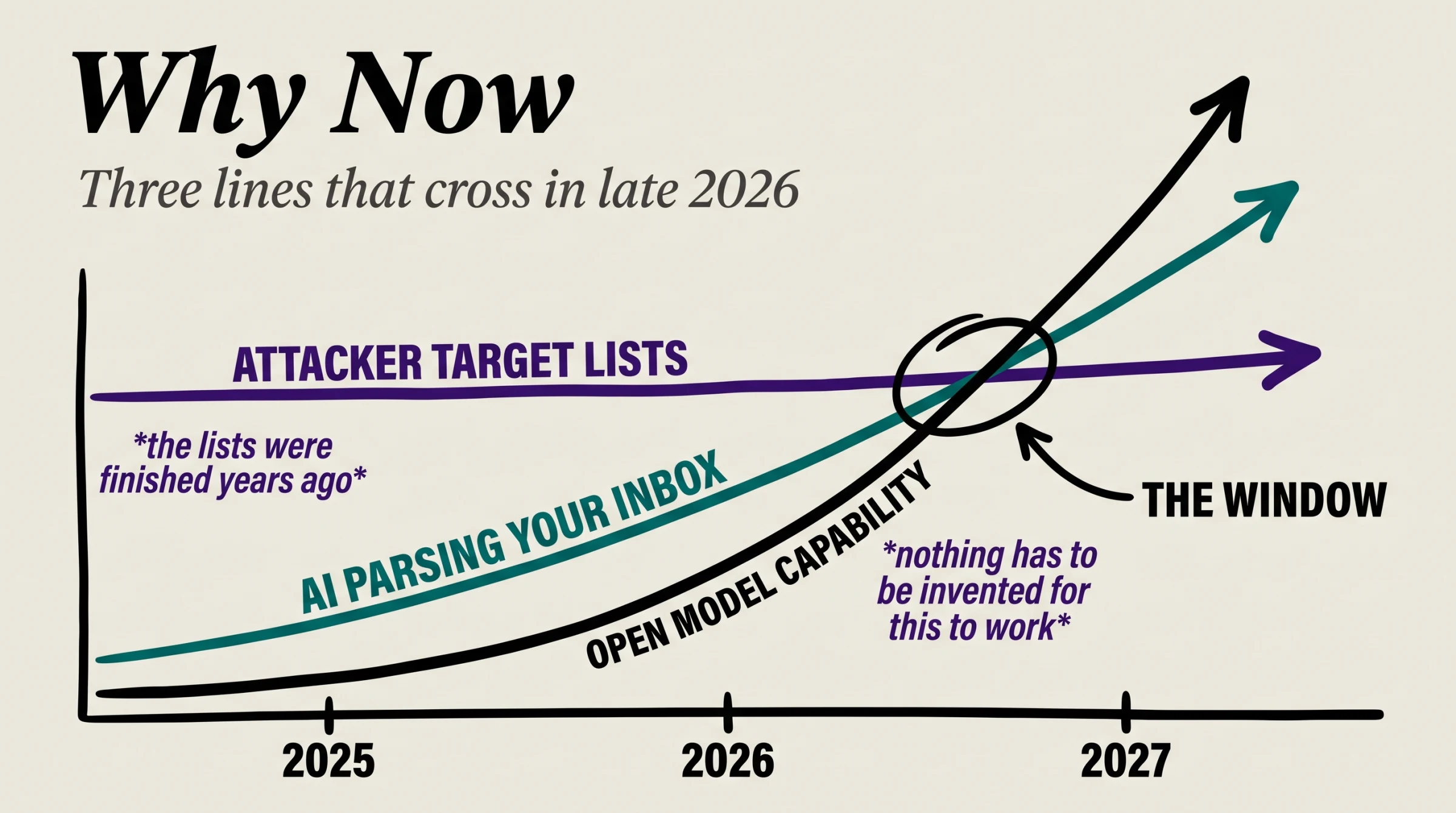 Why now: open model capability and AI parsing your inbox both rise through 2026 and cross the attacker target lists that were already finished