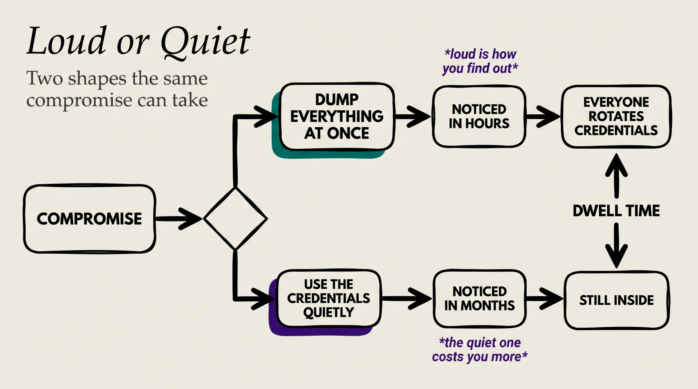 Loud or quiet: dumping everything at once is noticed in hours and triggers mass credential rotation, while quiet credential use goes unnoticed for months