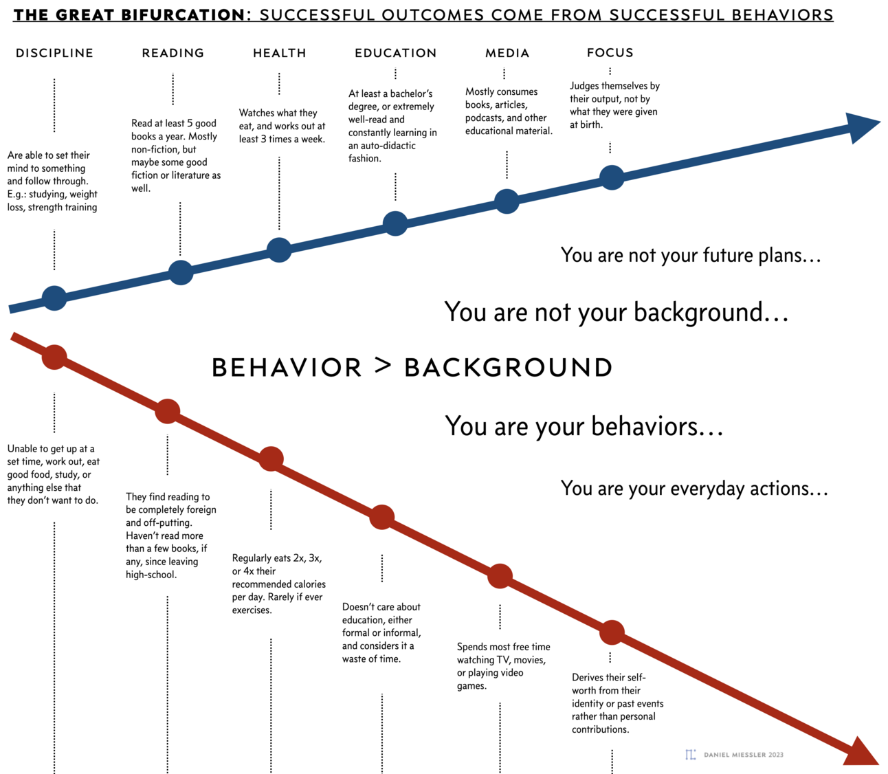 The Great Bifurcation diagram showing society splitting into thriving and suffering paths