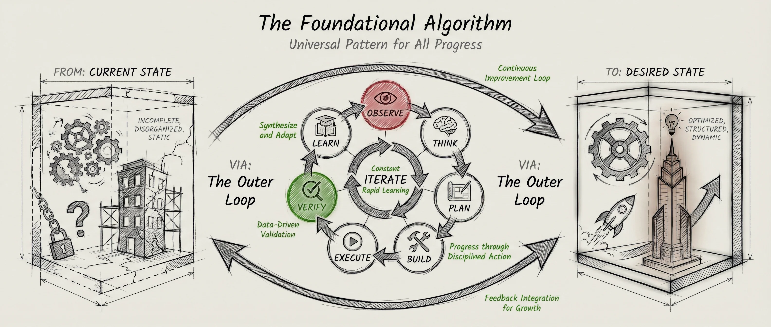 The Foundational Algorithm diagram showing Current State to Desired State via the Outer Loop