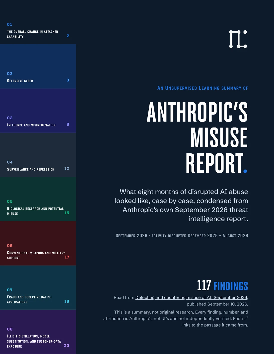 The cover of the UL summary of Anthropic's September 2026 misuse report, with the eight section titles down the left side and 117 findings in the corner