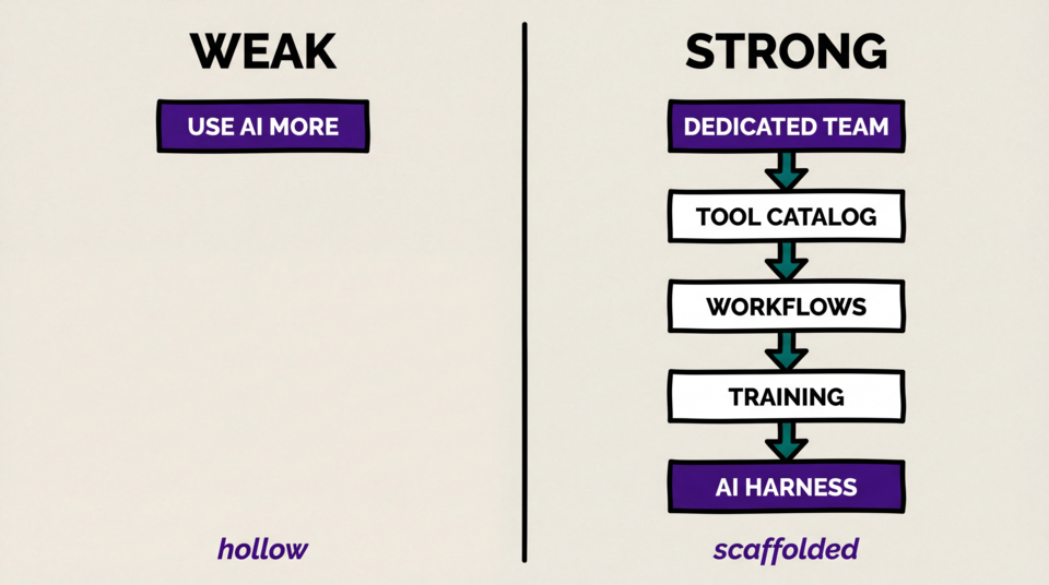 Weak vs. Strong AI Rollouts