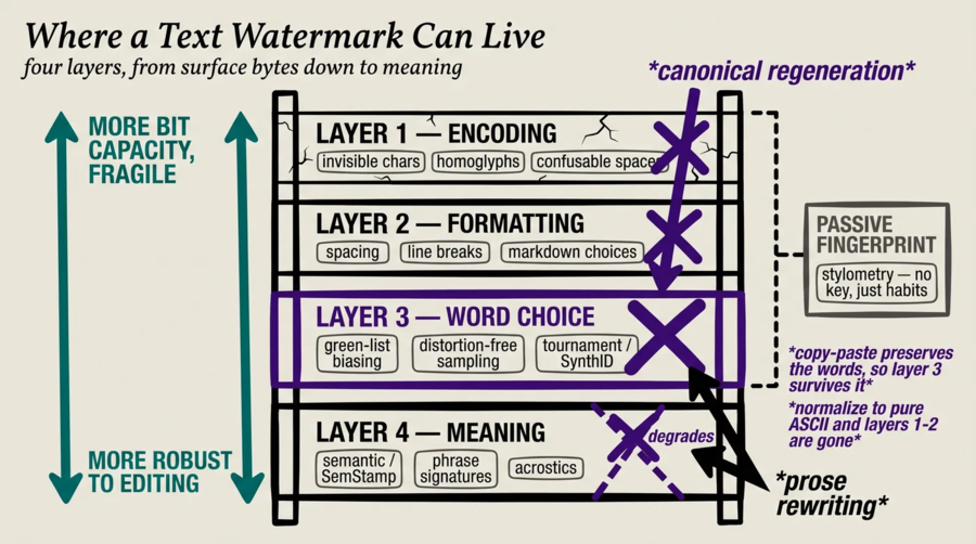 Where an AI Watermark Can Hide in Plain Text