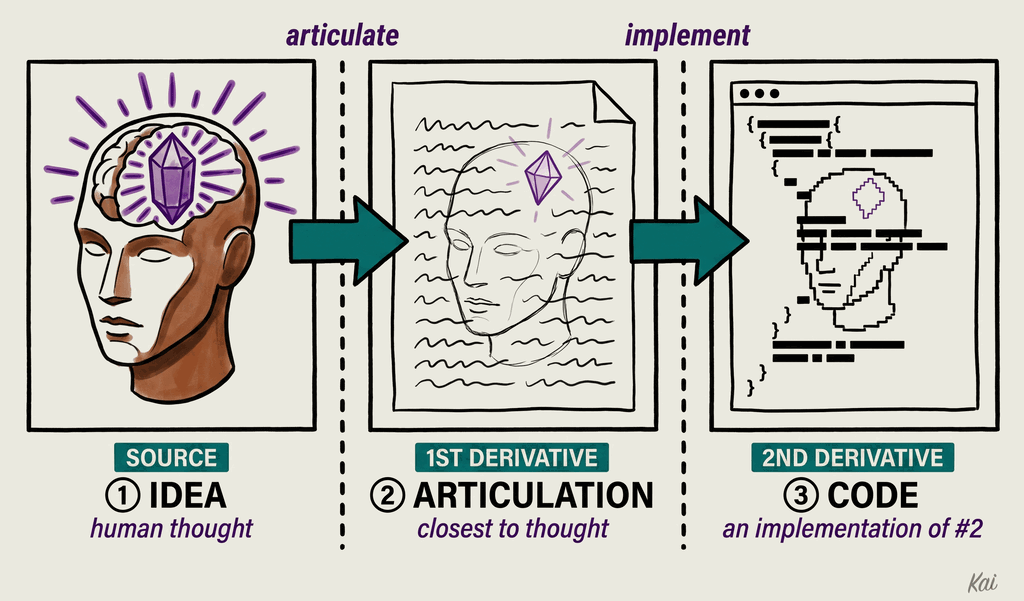 Writing Is Closer to Thought Than Code