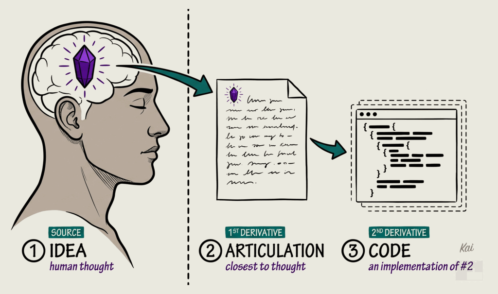 Writing Is Closer to Thought Than Code